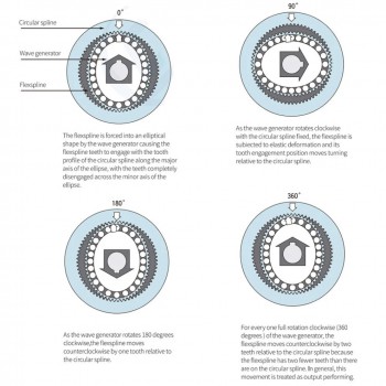PG-Serie,Harmonisches-Getriebe, Übersetzungsverhältnis 50/80/100:1, Untersetzungsgetriebe, 20 Bogensekunden