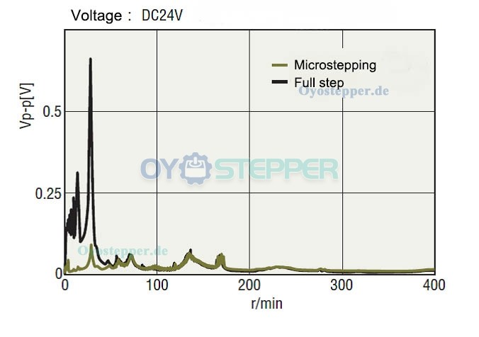 Vibrationssituation bei Verwendung von Schrittmotortreibern mit Mikroschritttechnologie