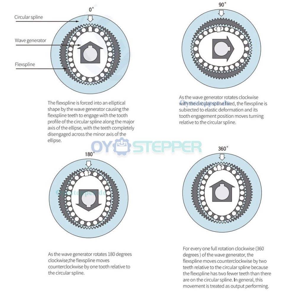 FA-Serie Harmonic-Drive-Getriebe,Untersetzungsverh&auml;ltnis 30:1 bis 120:1, f&uuml;r Servomotoren