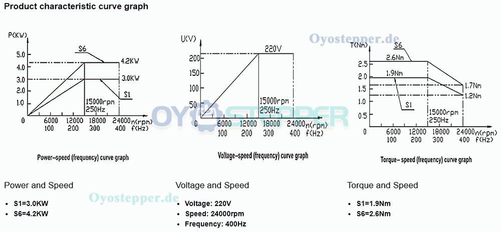 Wassergekühlte ATC HF-Werkzeugwechselspindel 3kW Ø100mm BT30 220V 400Hz 24000U/min für CNC Fräsmaschinen Wassergekühlte ATC HF-Werkzeugwechselspindel 3kW Ø100mm BT30 220V 400Hz 24000U/min für CNC Fräsmaschinen
