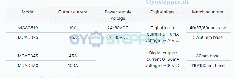 MCAC825 Niederspannungs-Servotreiber, 24–80VDC, 25A für NEMA 23 / 24 DC-Servomotoren
