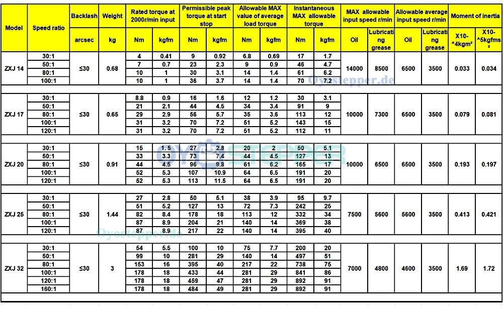 ZXJ-Serie Harmonic-Drive-Getriebe,&Uuml;bersetzungsverh&auml;ltnis 30:1 bis 100:1, Eingangswellen-&Uuml;bersetzung 30 Bogensekunden