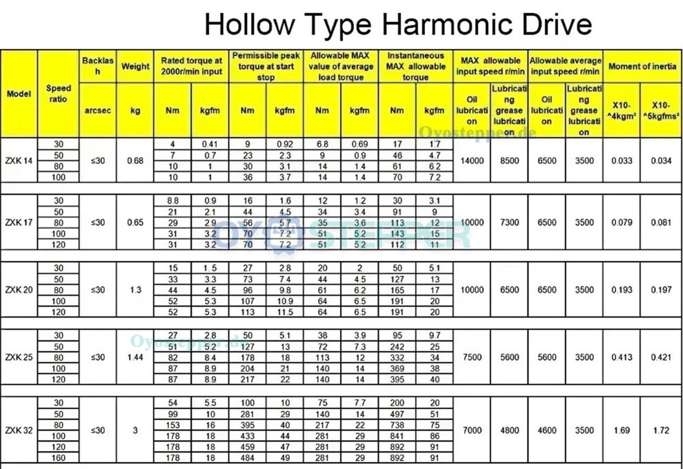 ZXK-Serie Harmonic-Drive-Getriebe,Hohlwellen-&Uuml;bersetzungsverh&auml;ltnis 30:1 bis 160:1, 30 Bogensekunden