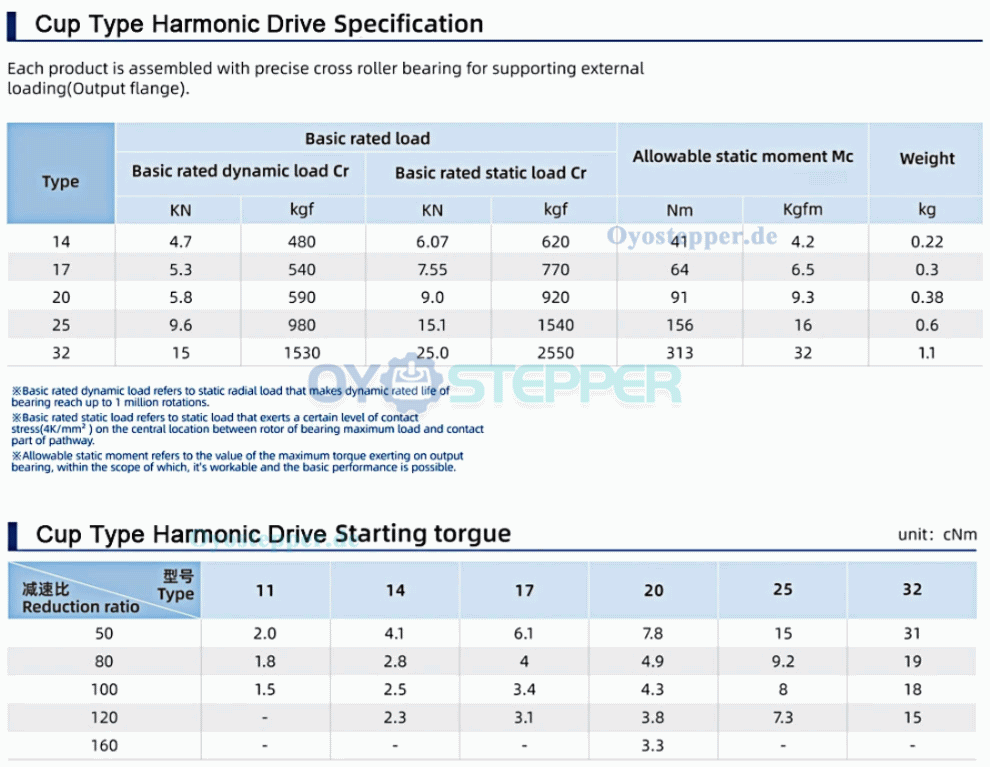 CSF-Serie,Harmonisches-Getriebe, &Uuml;bersetzungsverh&auml;ltnis 50:1 bis 120:1, f&uuml;r Schrittmotor / Servomotoren