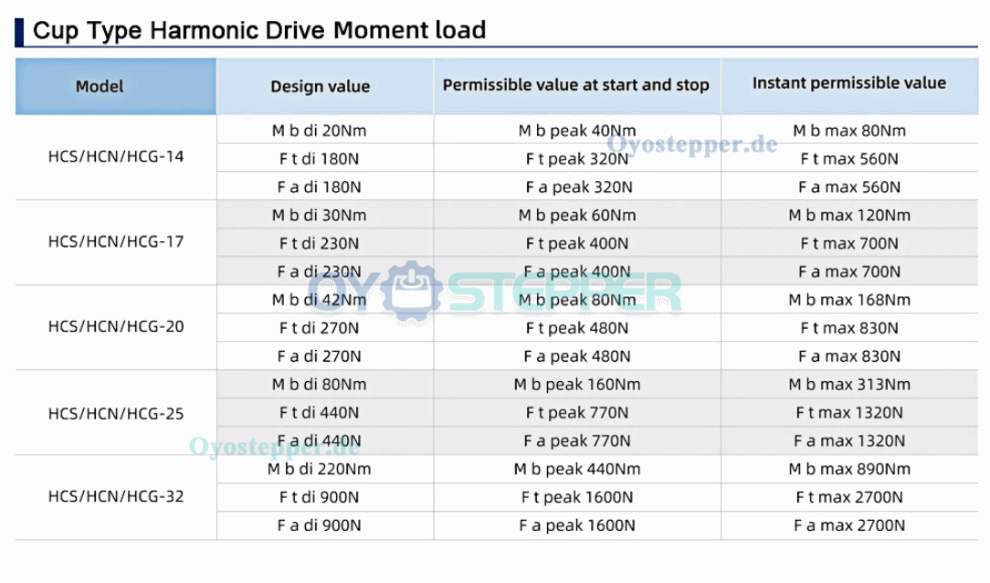 CSF-Serie,Harmonisches-Getriebe, &Uuml;bersetzungsverh&auml;ltnis 50:1 bis 120:1, f&uuml;r Schrittmotor / Servomotoren