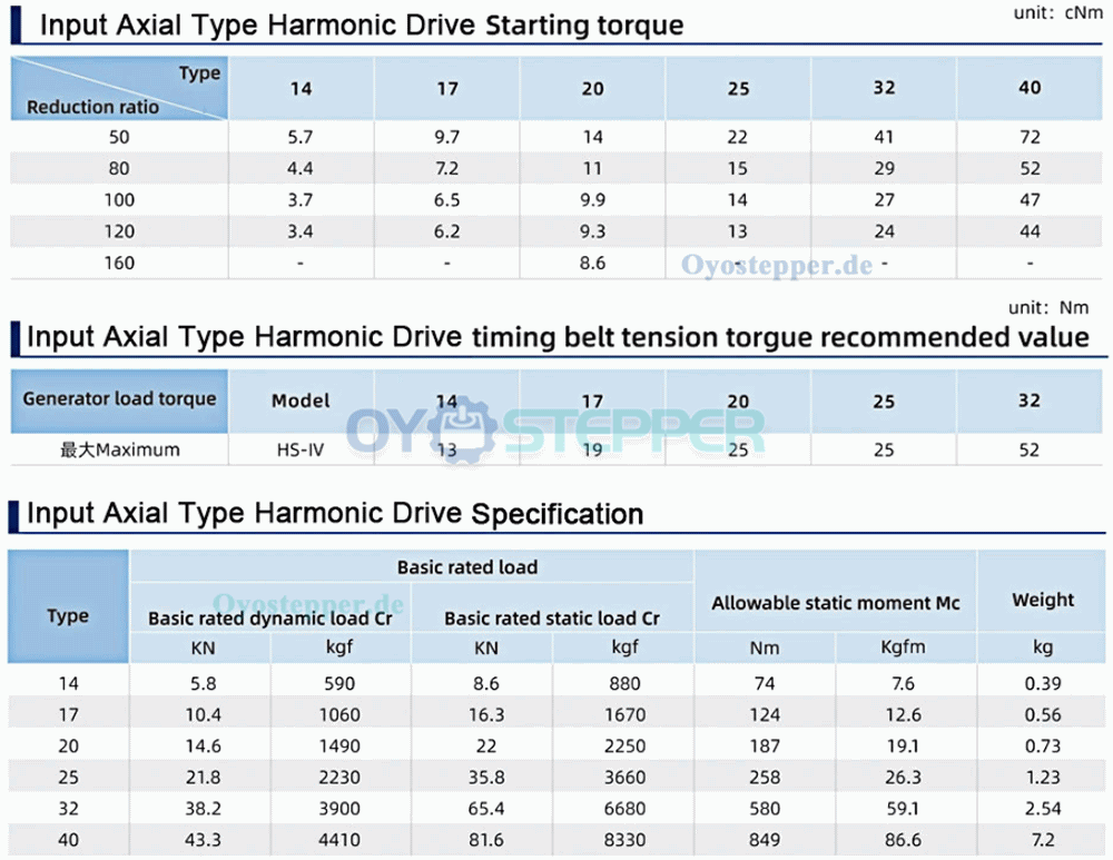 HST-Serie Harmonic-Drive-Getriebe,&Uuml;bersetzungsverh&auml;ltnis 50:1 bis 160:1, 20 Bogensekunden, f&uuml;r Industrieroboterarme