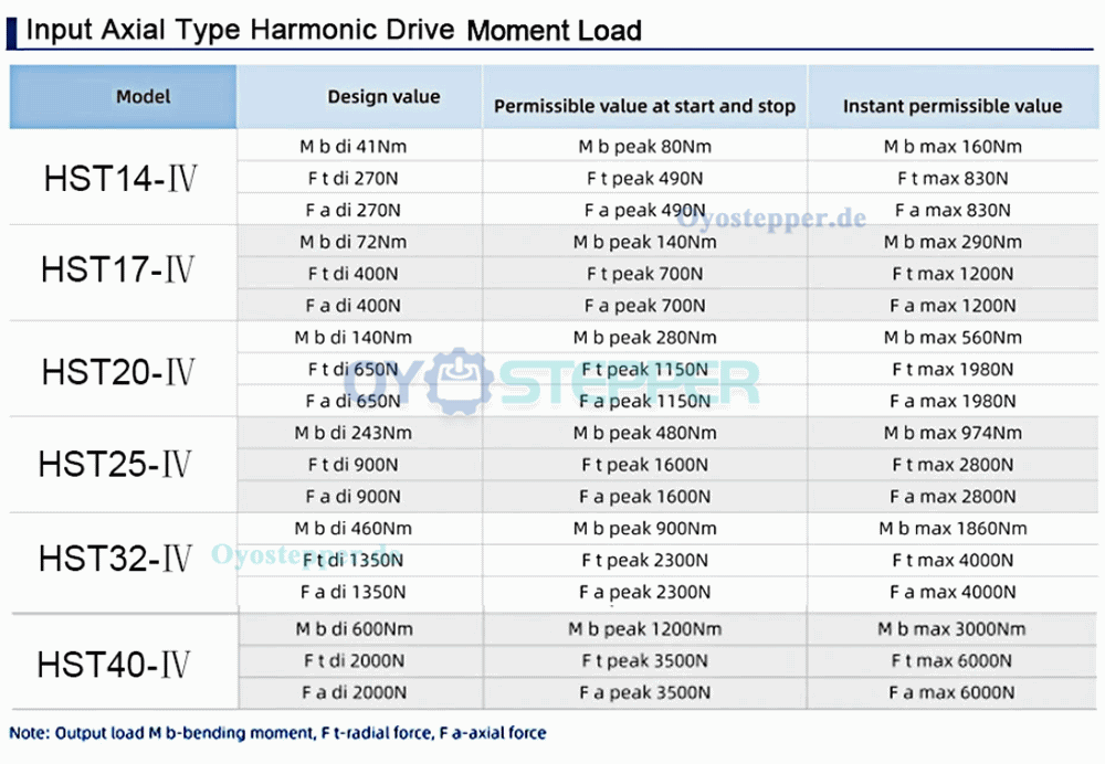 HST-Serie Harmonic-Drive-Getriebe,&Uuml;bersetzungsverh&auml;ltnis 50:1 bis 160:1, 20 Bogensekunden, f&uuml;r Industrieroboterarme