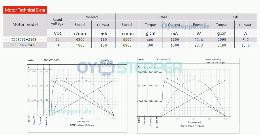 2 Stück Coreless-DC-Motor, 24V, 1300–1500 mA, 400 g·cm, 5500–6900 U/min, 70W, Ø35 × 53 mm