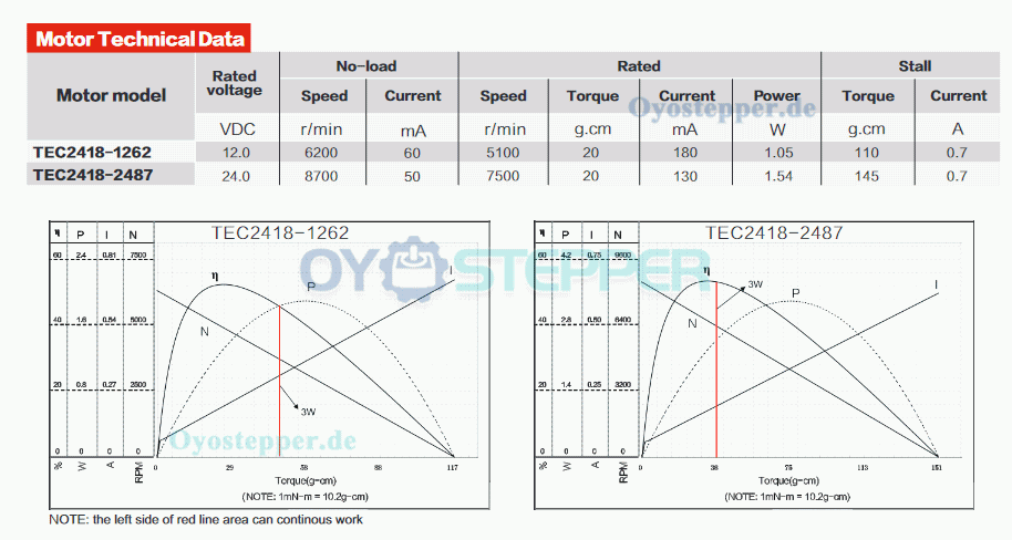 2 Stück Elektrischer BLDC-Motor 12V / 24V, 20 g·cm, 6000 / 8700 U/min, 24 × 18 mm, 2 mm Welle