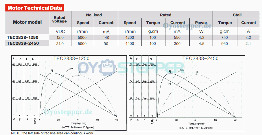 2 Stück Bürstenloser Gleichstrommotor BLDC-Motor 12V / 24V, 100 g·cm, 5000 U/min, 28 × 38 mm