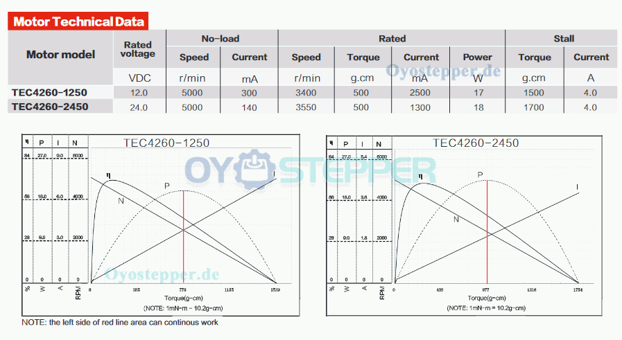 2 Stück Brushless DC-Motor mit integriertem Treiber 12V / 24V, 500 g·cm, 5000 U/min