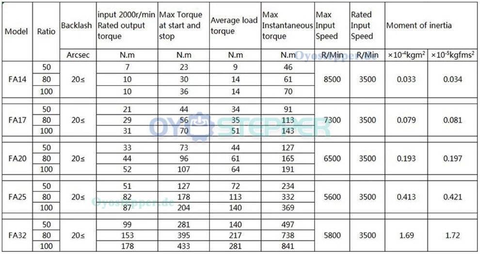 FA-Serie Harmonic-Drive-Getriebe,Untersetzungsverh&auml;ltnis 30:1 bis 120:1, f&uuml;r Servomotoren