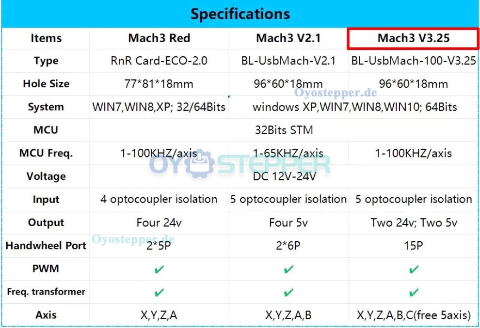 CNC-Breakout-Board mit USB-Anschluss für MACH3 100 kHz 5-Achsen-Schnittstelle und Treiber-Bewegungssteuerung CNC-Breakout-Board mit USB-Anschluss für MACH3 100 kHz 5-Achsen-Schnittstelle und Treiber-Bewegungssteuerung
